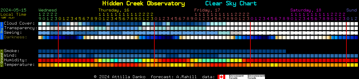 Current forecast for Hidden Creek Observatory Clear Sky Chart