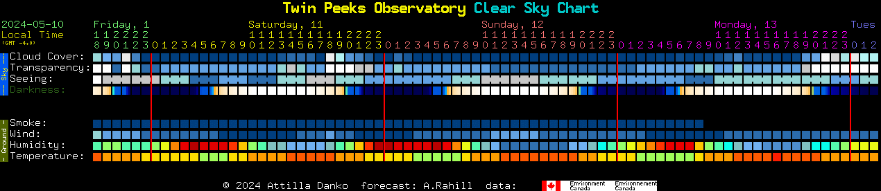 Current forecast for Twin Peeks Observatory Clear Sky Chart