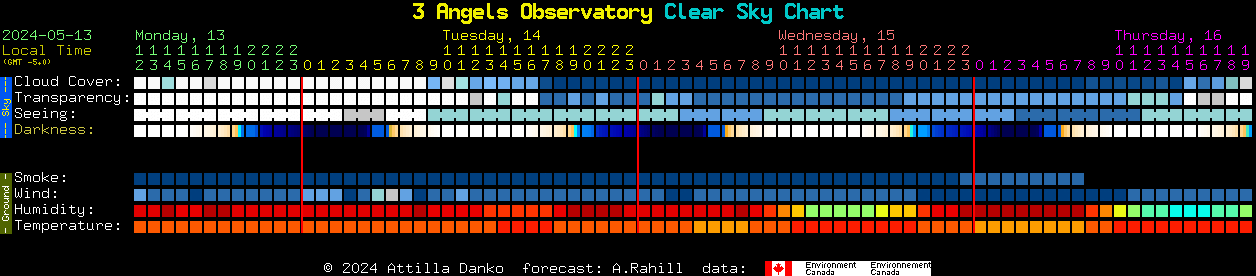 Current forecast for 3 Angels Observatory Clear Sky Chart