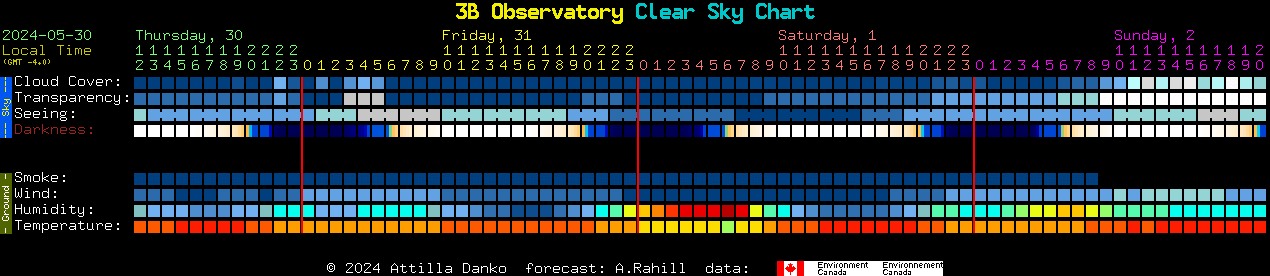Current forecast for 3B Observatory Clear Sky Chart