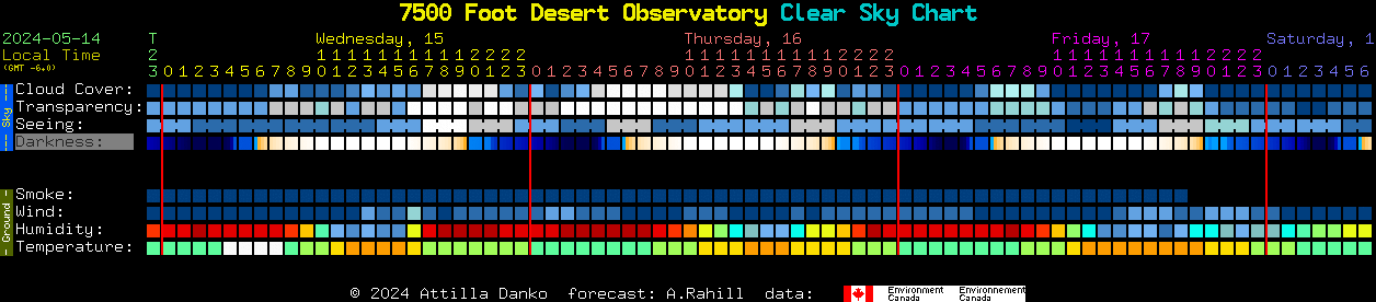 Current forecast for 7500 Foot Desert Observatory Clear Sky Chart