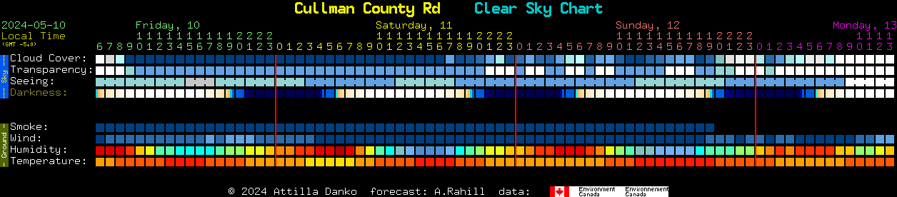 Current forecast for Cullman County Rd Clear Sky Chart