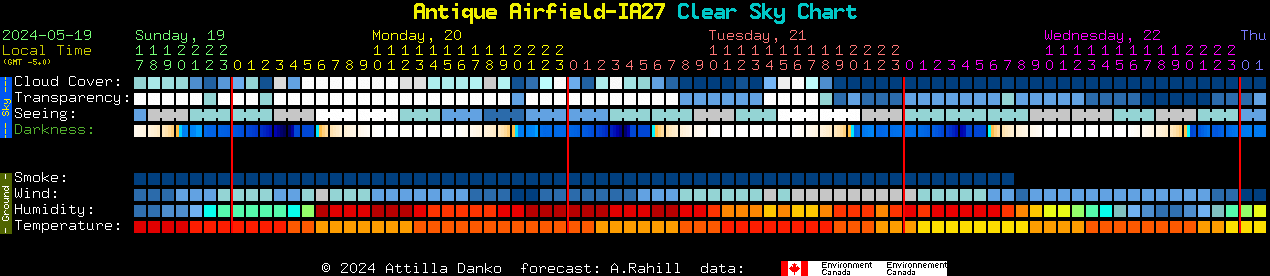 Current forecast for Antique Airfield-IA27 Clear Sky Chart