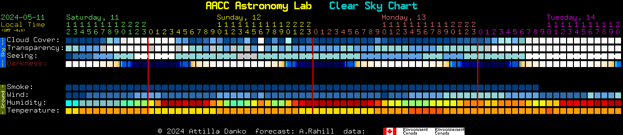 Current forecast for AACC Astronomy Lab Clear Sky Chart