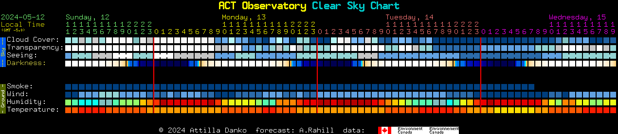 Current forecast for ACT Observatory Clear Sky Chart