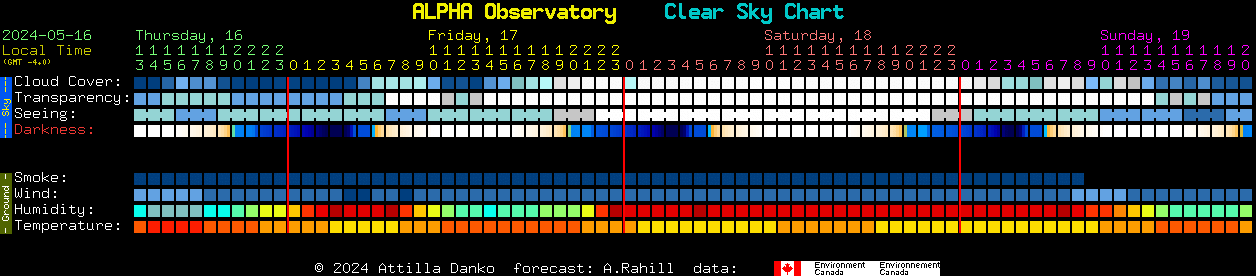 Current forecast for ALPHA Observatory Clear Sky Chart