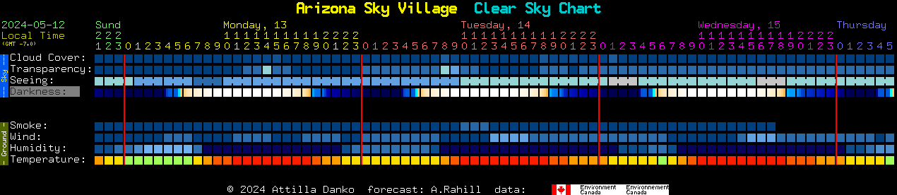 Current forecast for Arizona Sky Village Clear Sky Chart