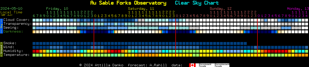 Current forecast for Au Sable Forks Observatory Clear Sky Chart