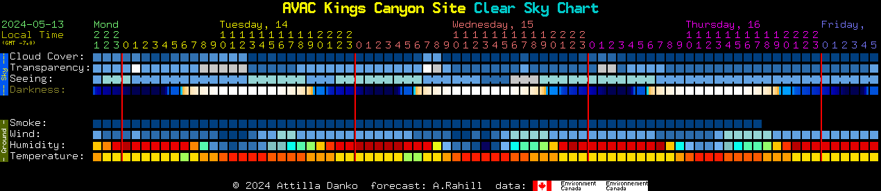 Current forecast for AVAC Kings Canyon Site Clear Sky Chart