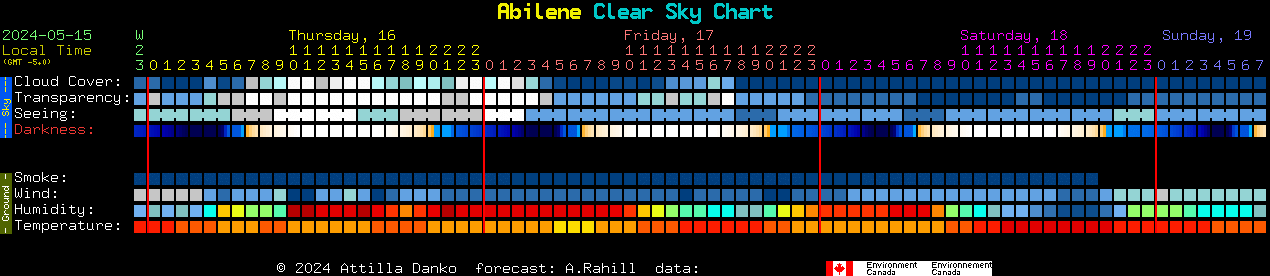 Current forecast for Abilene Clear Sky Chart