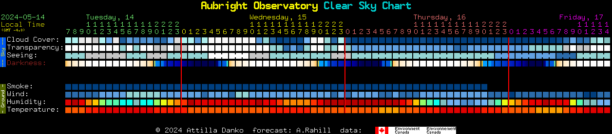 Current forecast for Aubright Observatory Clear Sky Chart