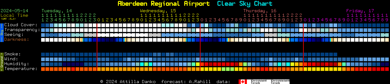 Current forecast for Aberdeen Regional Airport Clear Sky Chart