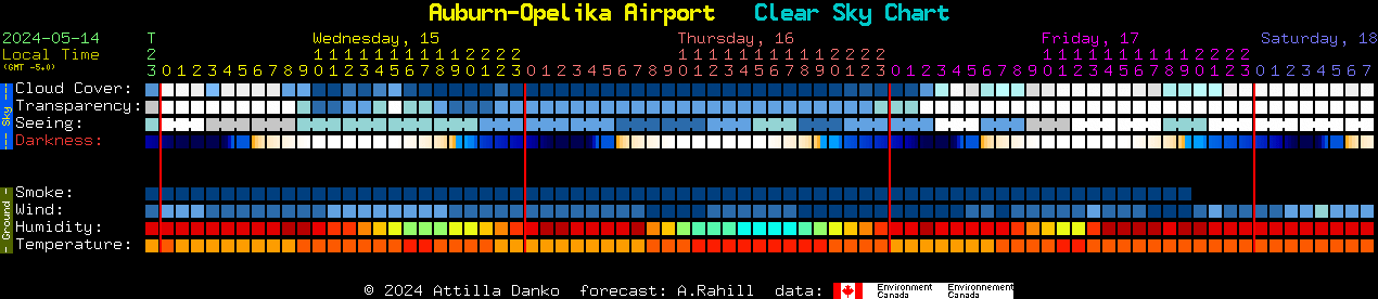 Current forecast for Auburn-Opelika Airport Clear Sky Chart