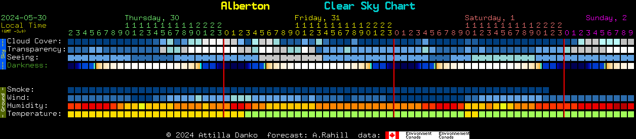 Current forecast for Alberton Clear Sky Chart
