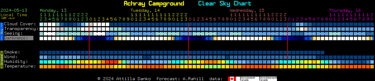 Current forecast for Achray Campground Clear Sky Chart