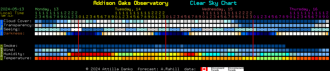 Current forecast for Addison Oaks Observatory Clear Sky Chart