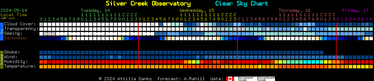 Current forecast for Silver Creek Observatory Clear Sky Chart