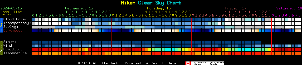 Current forecast for Aiken Clear Sky Chart