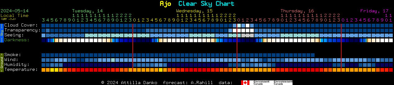 Current forecast for Ajo Clear Sky Chart