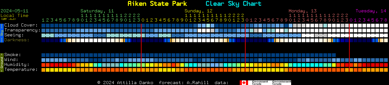 Current forecast for Aiken State Park Clear Sky Chart