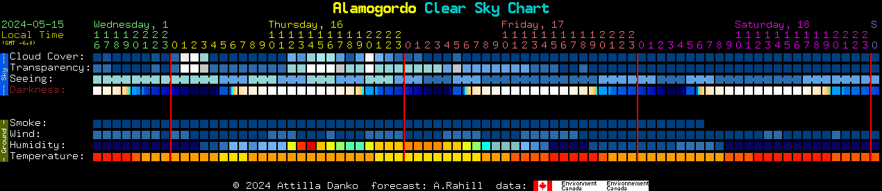 Current forecast for Alamogordo Clear Sky Chart