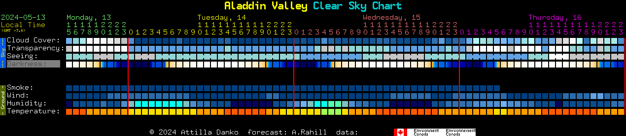 Current forecast for Aladdin Valley Clear Sky Chart