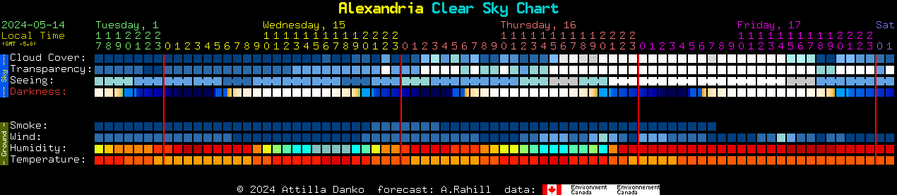 Current forecast for Alexandria Clear Sky Chart