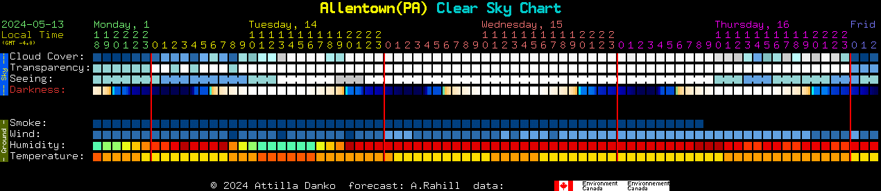 Current forecast for Allentown(PA) Clear Sky Chart