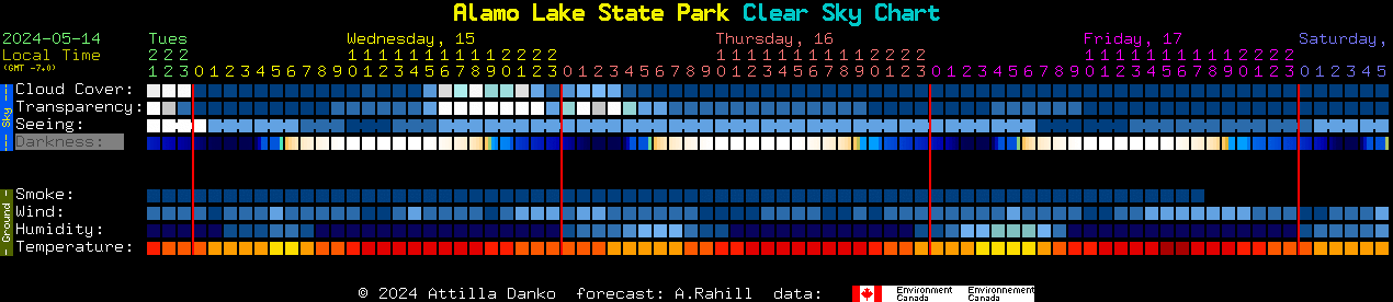 Current forecast for Alamo Lake State Park Clear Sky Chart