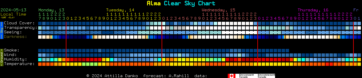 Current forecast for Alma Clear Sky Chart