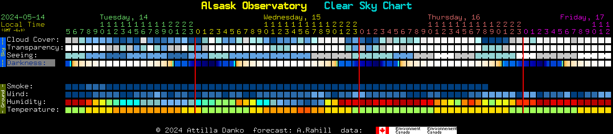 Current forecast for Alsask Observatory Clear Sky Chart
