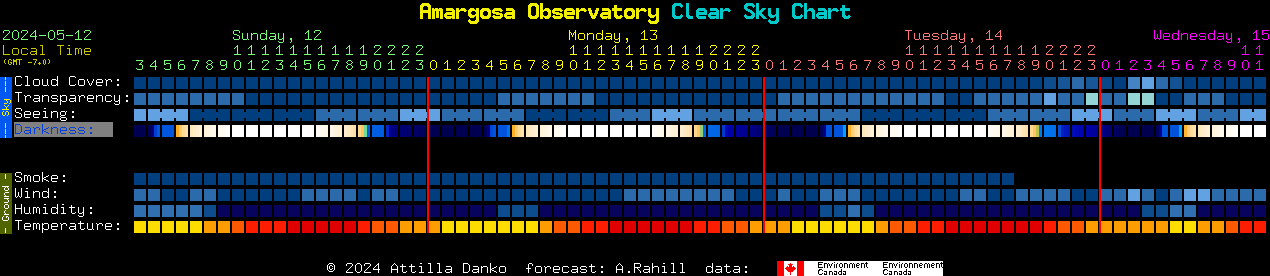 Current forecast for Amargosa Observatory Clear Sky Chart