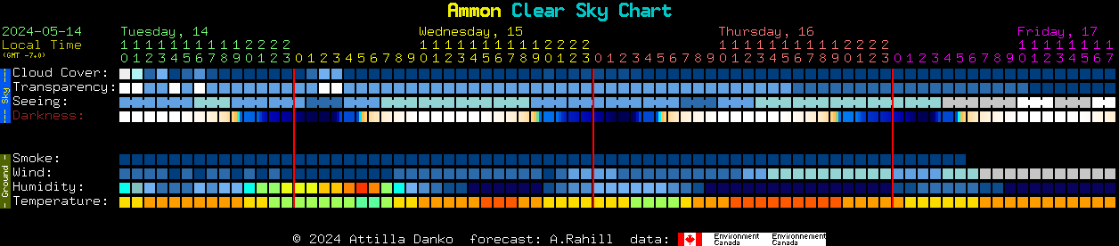 Current forecast for Ammon Clear Sky Chart