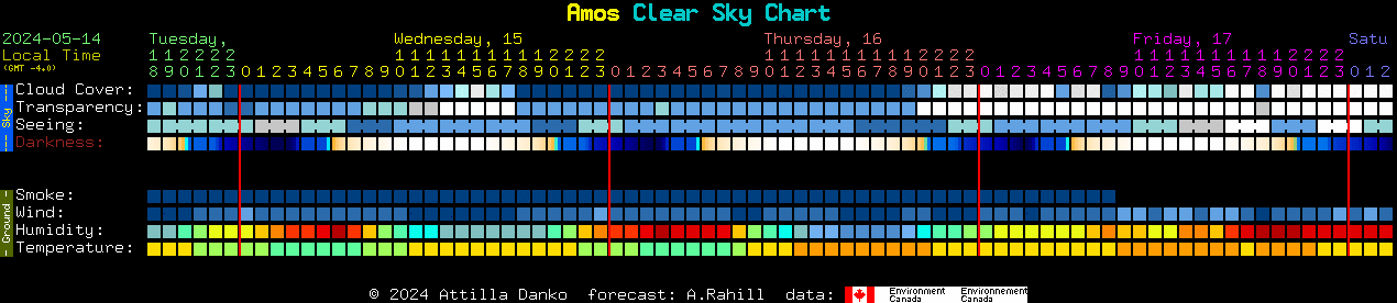 Current forecast for Amos Clear Sky Chart