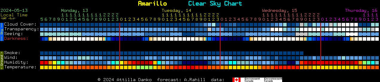 Current forecast for Amarillo Clear Sky Chart