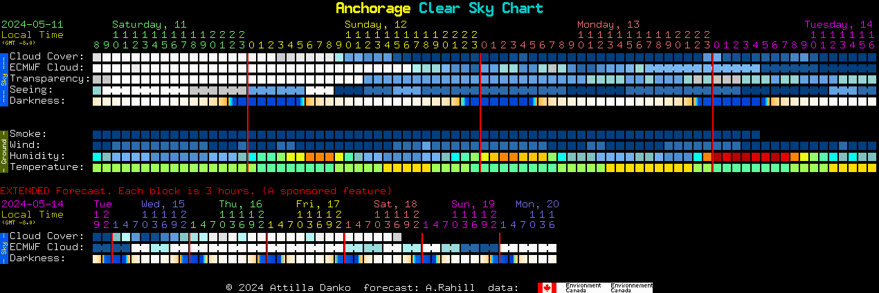 Current forecast for Anchorage Clear Sky Chart