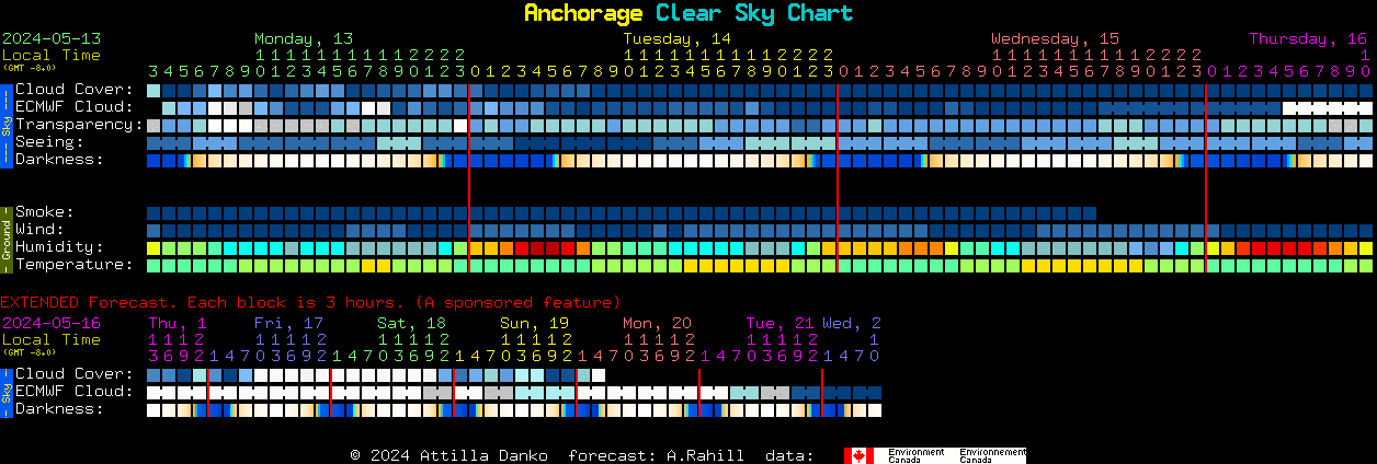 Current forecast for Anchorage Clear Sky Chart