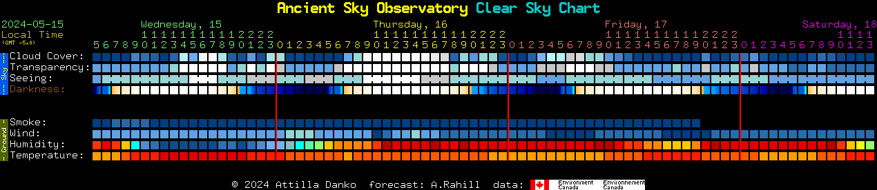 Current forecast for Ancient Sky Observatory Clear Sky Chart