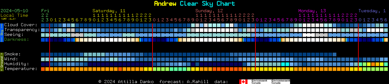 Current forecast for Andrew Clear Sky Chart
