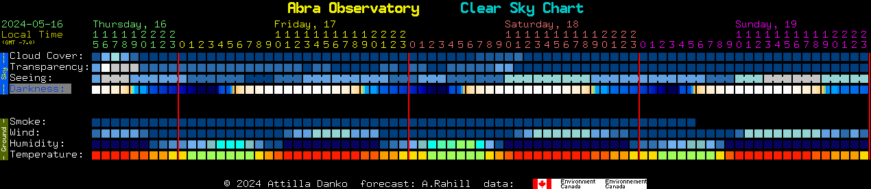 Current forecast for Abra Observatory Clear Sky Chart