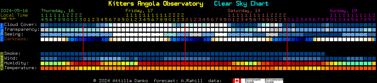 Current forecast for Kitters Angola Observatory Clear Sky Chart