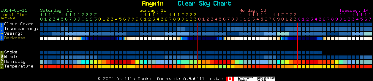 Current forecast for Angwin Clear Sky Chart