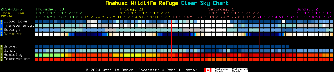 Current forecast for Anahuac Wildlife Refuge Clear Sky Chart