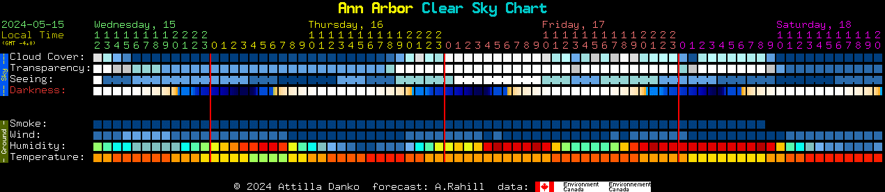 Current forecast for Ann Arbor Clear Sky Chart