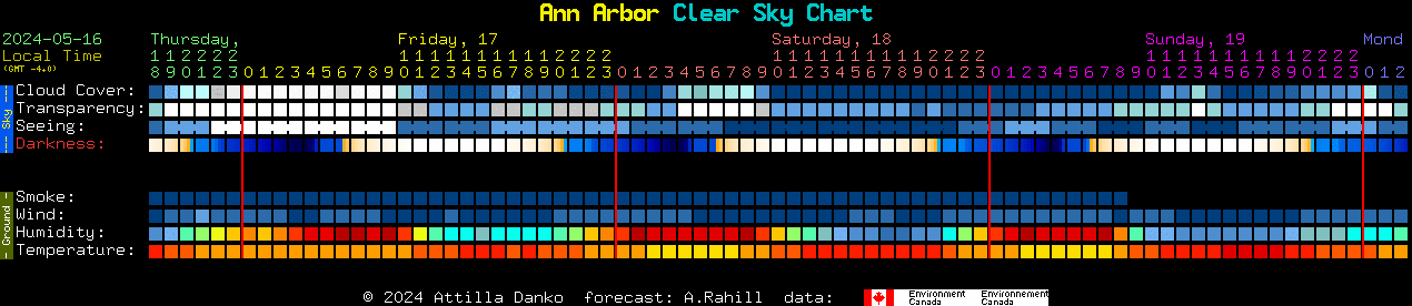 Current forecast for Ann Arbor Clear Sky Chart