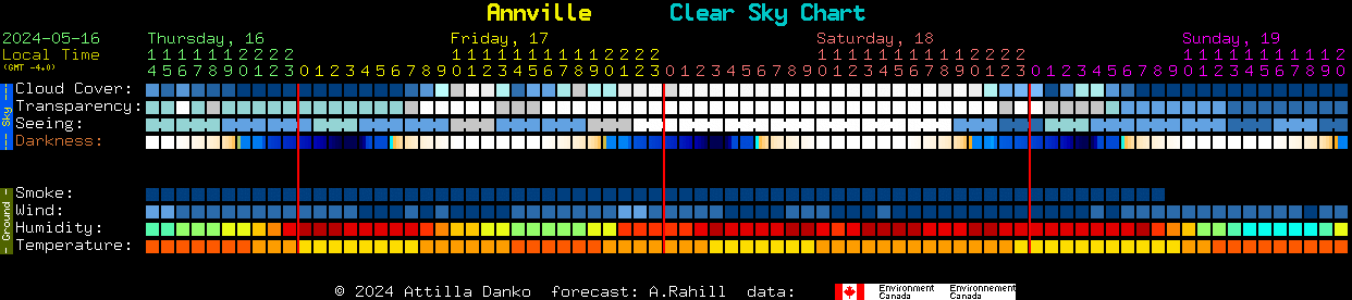 Current forecast for Annville Clear Sky Chart