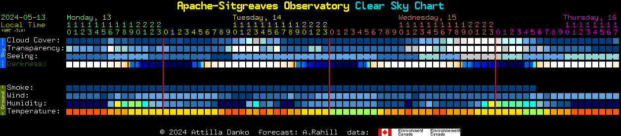 Current forecast for Apache-Sitgreaves Observatory Clear Sky Chart