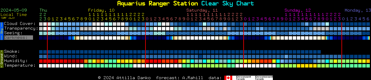 Current forecast for Aquarius Ranger Station Clear Sky Chart