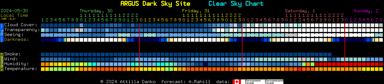 Current forecast for ARGUS Dark Sky Site Clear Sky Chart