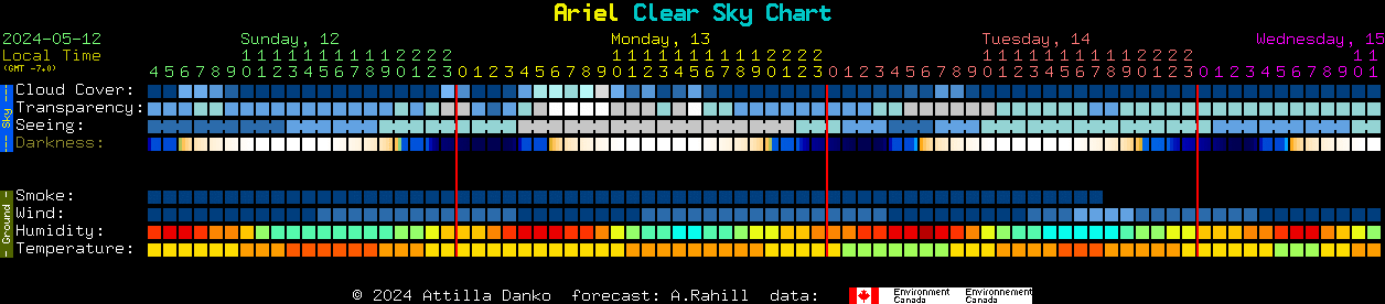 Current forecast for Ariel Clear Sky Chart